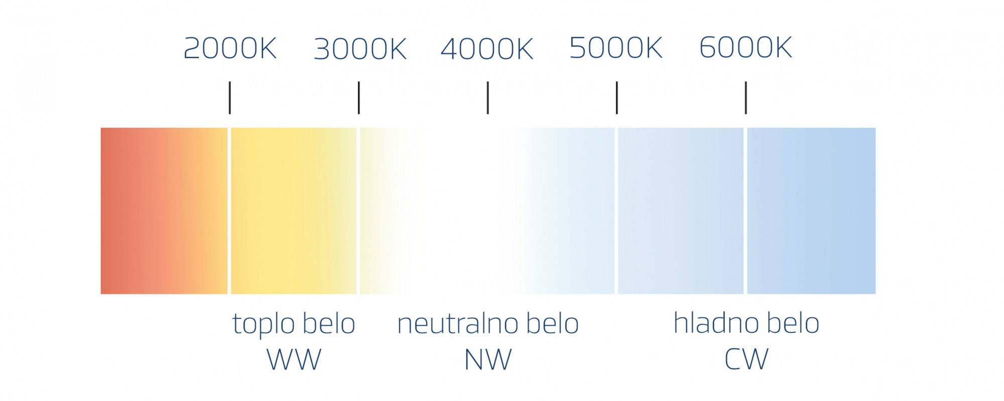 ZAŠTO JE BITNA TEMPERATURA BOJE SVETLOSTI?